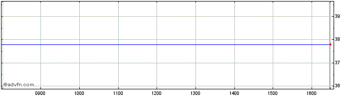 Intraday Cegedim Share Price Chart for 05/5/2024