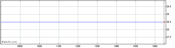 Intraday Weifa Asa Share Price Chart for 17/4/2024