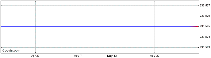1 Month Amundi S&P 500 II UCITS ...  Price Chart