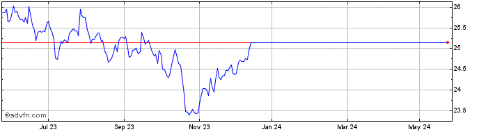 1 Year UBS Global Asset Managem...  Price Chart