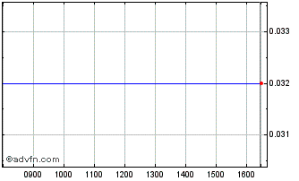 Intraday Cosmos Insurance Pcl Chart