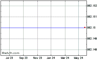 1 Year Lyxor UCITS ETF Lyxor Sm... Chart