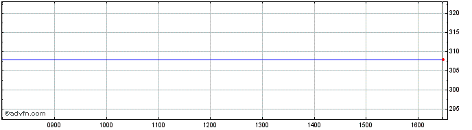 Intraday Dantax A/s Share Price Chart for 27/9/2023