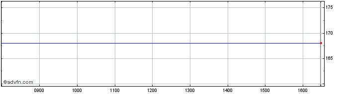 Intraday Amundi Euro Government B...  Price Chart for 04/5/2024