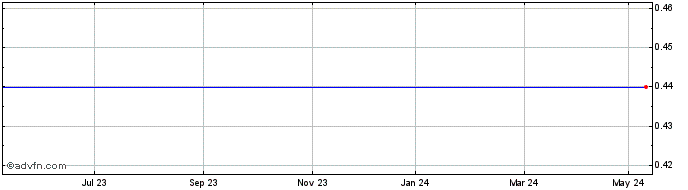 1 Year Demetra Investment Public Share Price Chart