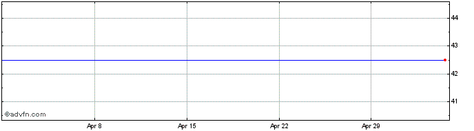 1 Month Duerkopp Adler Share Price Chart