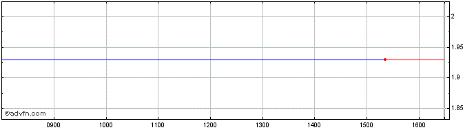 Intraday Docdata Nv Share Price Chart for 20/1/2022