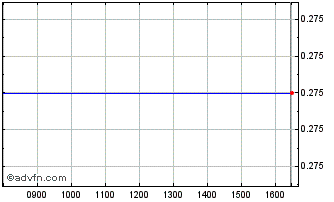 Intraday Dome Investments Public Chart