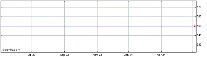 1 Year Les Docks Des Petroles D... Share Price Chart