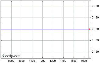 Intraday St Dupont Chart