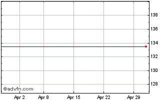 1 Month Lyxor Msci Emu Growth (d... Chart