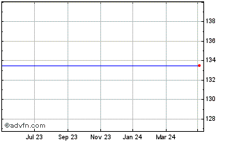 1 Year Lyxor Msci Emu Growth (d... Chart