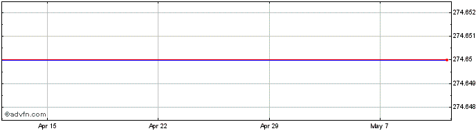 1 Month Lyxor Msci Emu Small Cap... Share Price Chart