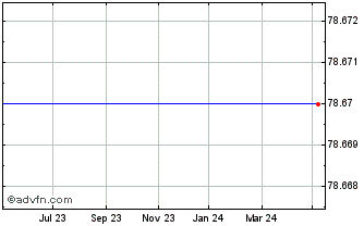 1 Year Lyxor Msci Emu Value (dr... Chart