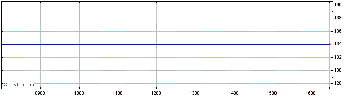 Intraday Lyxor UCITS ETF BTP 10Y ...  Price Chart for 19/4/2024