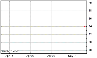 1 Month Lyxor UCITS ETF BTP 10Y ... Chart
