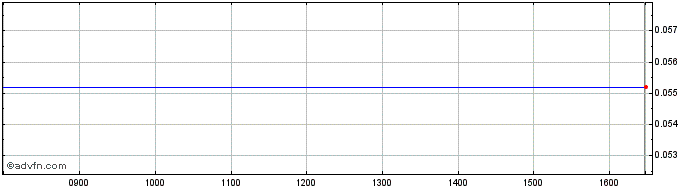 Intraday Enedo Share Price Chart for 22/3/2023
