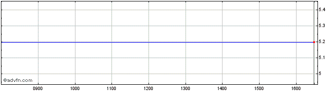 Intraday Mednation Share Price Chart for 27/4/2024