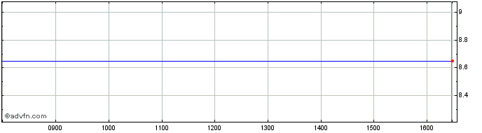 Intraday Elecster Oyj Share Price Chart for 09/8/2022