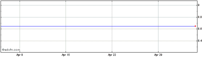 1 Month Elecster Oyj Share Price Chart