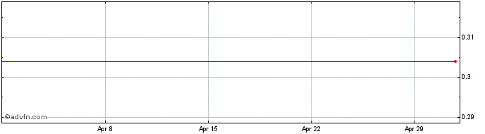 1 Month Ellinas Finance Pcl Share Price Chart
