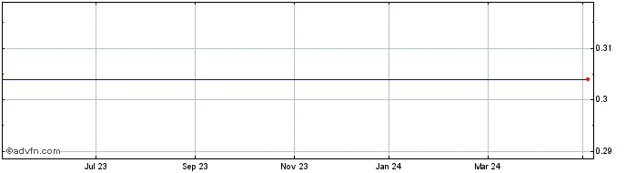 1 Year Ellinas Finance Pcl Share Price Chart