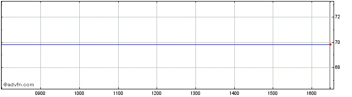 Intraday VanEck ETFs NV  Price Chart for 02/5/2024
