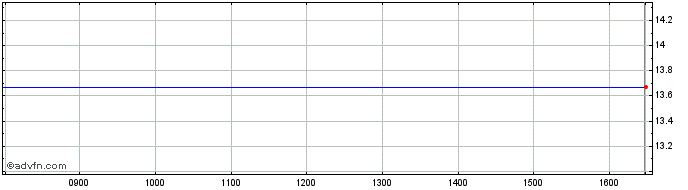 Intraday Think Iboxx Government B... Share Price Chart for 25/4/2024