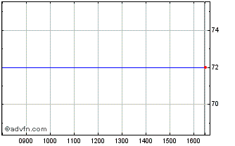 Intraday Think Sustainable World ... Chart