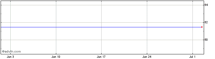 1 Month Verdipapirfondet Dnb Obx Share Price Chart