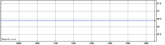 Intraday Frauenthal Share Price Chart for 03/3/2024