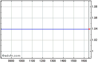 Intraday Fountain Chart