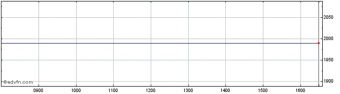Intraday Geci Share Price Chart for 19/8/2022
