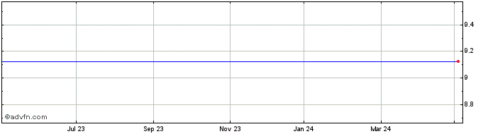 1 Year Geratherm Medical Share Price Chart