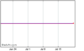 1 Month Broedrene Hartmann A/s Chart