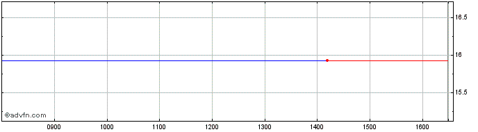 Intraday Hornbach Baumarkt Share Price Chart for 25/4/2024