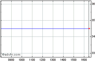 Intraday Iberpapel Gestion Chart