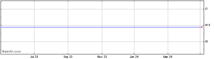 1 Year Ict Group Nv Share Price Chart