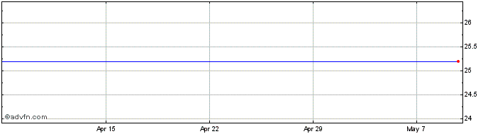 1 Month Intermail A/s Share Price Chart