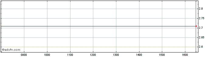 Intraday Irce Share Price Chart for 23/4/2024
