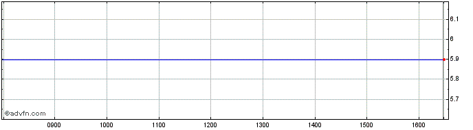 Intraday Joh Friedrich Behrens Share Price Chart for 23/4/2024