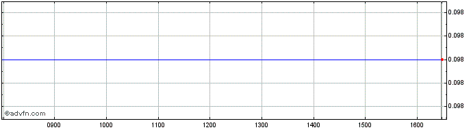 Intraday Karyes Investments Pcl Share Price Chart for 27/1/2022