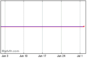 1 Month Laan & Spar Bank A/s Chart