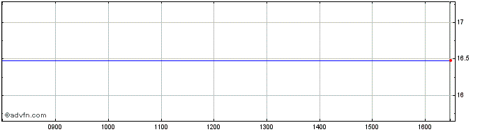 Intraday Groupe Ldlc Share Price Chart for 19/4/2024