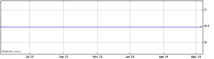 1 Year Groupe Ldlc Share Price Chart