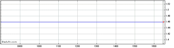 Intraday Logicom Public Share Price Chart for 09/5/2024