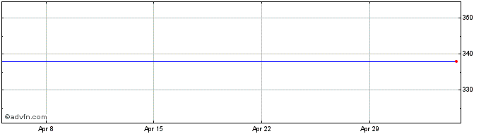 1 Month Lollands Bank A/s Share Price Chart