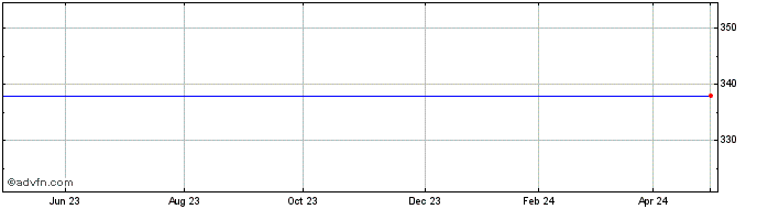 1 Year Lollands Bank A/s Share Price Chart