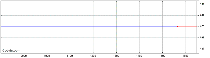 Intraday Elviemek Share Price Chart for 20/2/2024