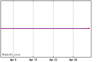 1 Month Melhus Sparebank Chart